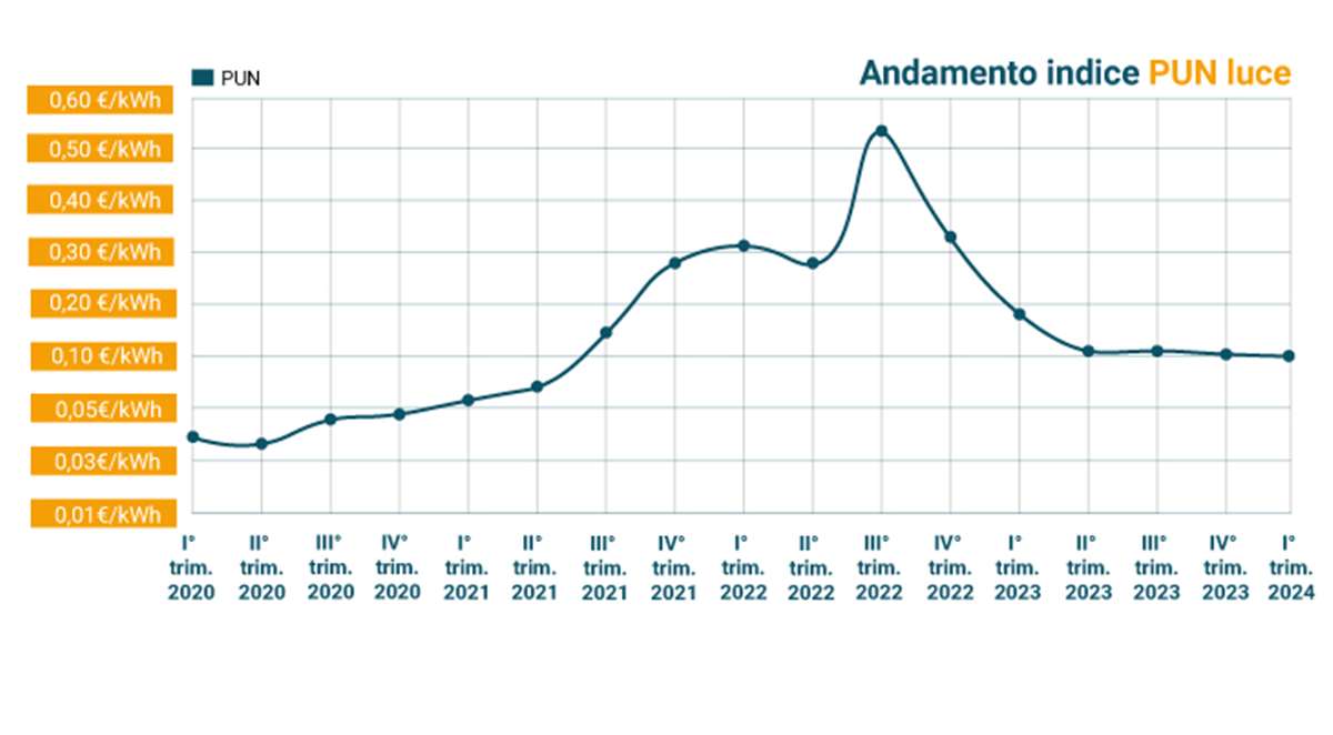 1200x662_grafico-pun-andamento3anni.jpg