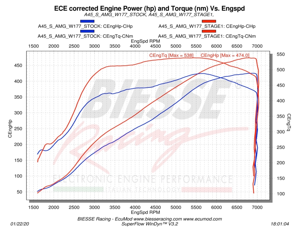 A45_S_AMG_W177_ENGINE_STOCK_VS_STAGE1-2-1500x1159@1x-1-1030x796-1.jpg