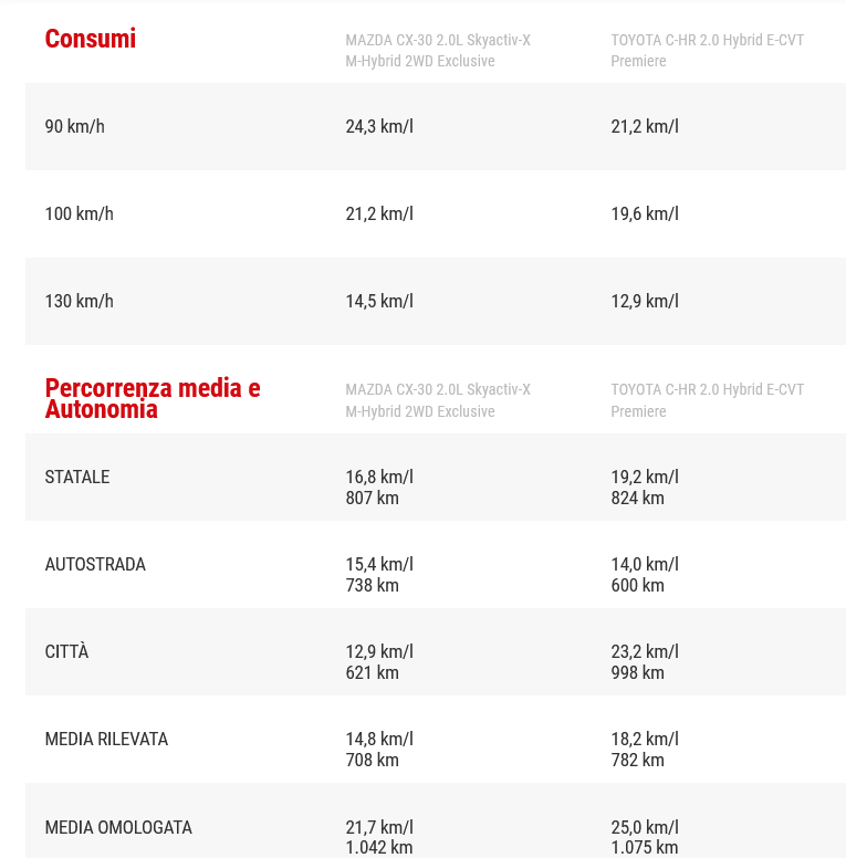 Confronto tra ibride - Mazda CX-30 vs Toyota C-HR mild contro full - VIDEO.png