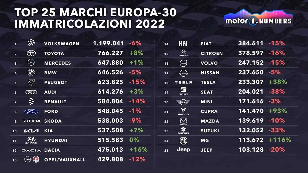 foto---le-auto-piu-vendute-in-europa-sul-podio-peugeot-208-sandero-e-t-roc.jpg