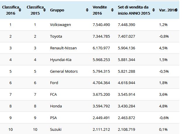 Globale costruttori Sett. 2016 su Sett. 2015.JPG
