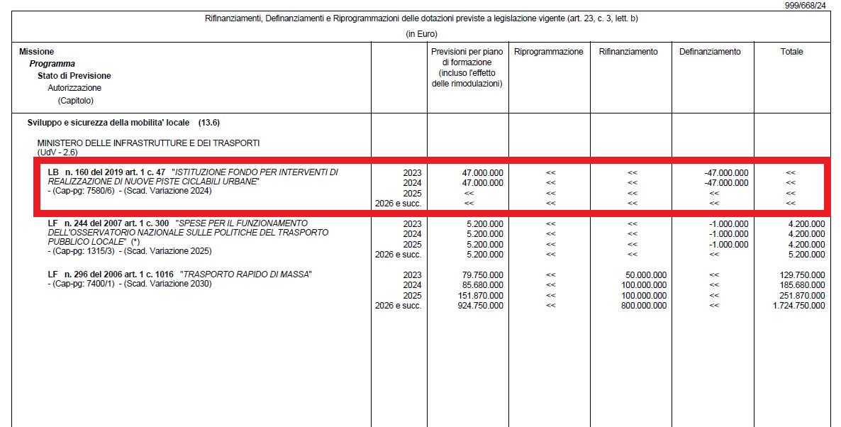 Governo-azzera-finanziamenti-per-le-piste-ciclabili.jpg