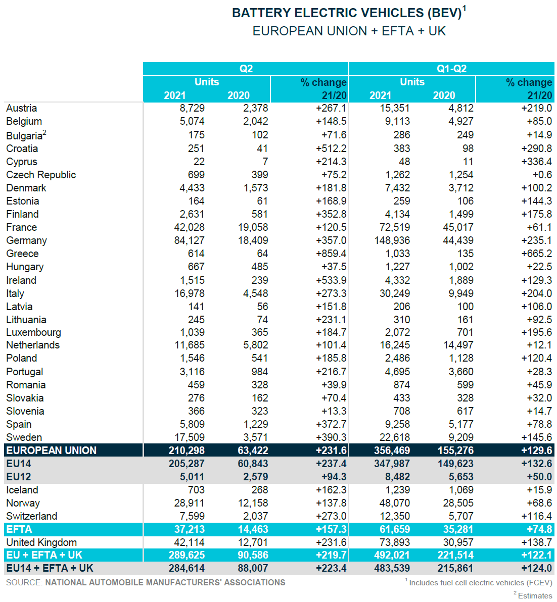 new-registrations-bevs-2021-q1q2-source-acea.png