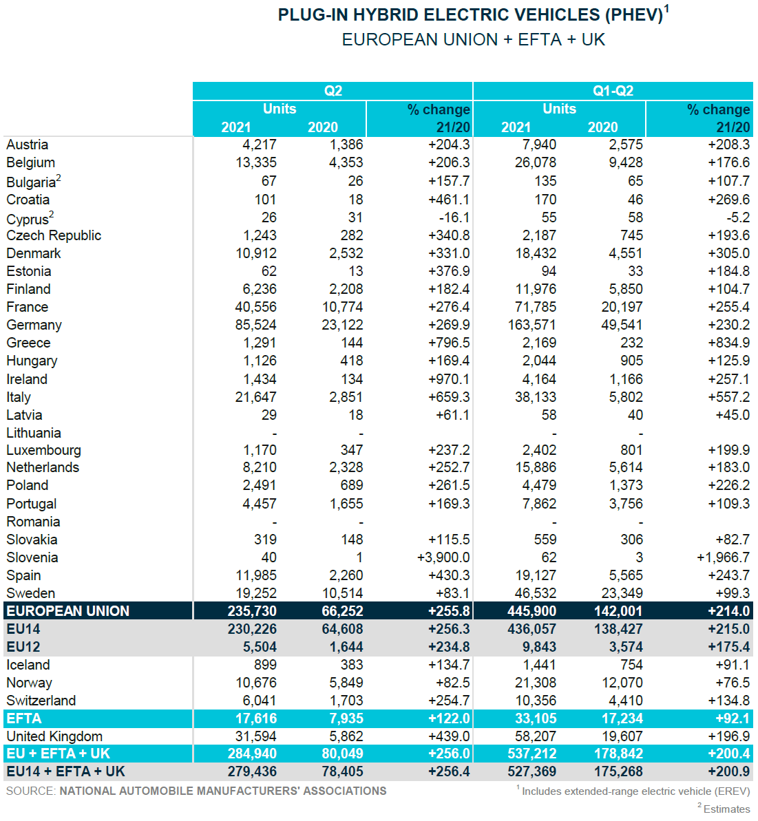 new-registrations-phevs-2021-q1q2-source-acea.png