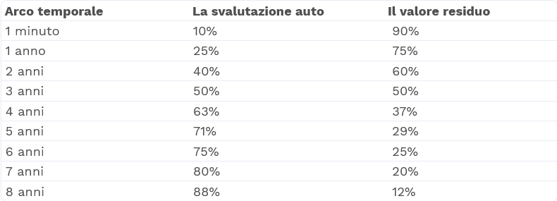 Svalutazione auto.png