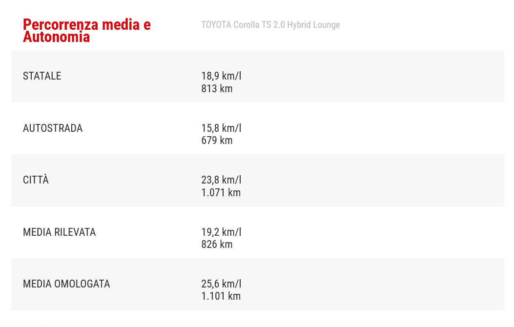Toyota Corolla - La prova della Touring Sports 2.0 Hybrid Lounge - VIDEO.png