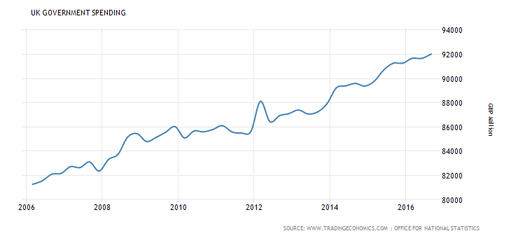united-kingdom-government-spending 2006-2016.png