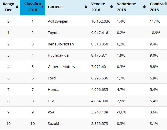 Vendite globali costruttori 2016 1.JPG