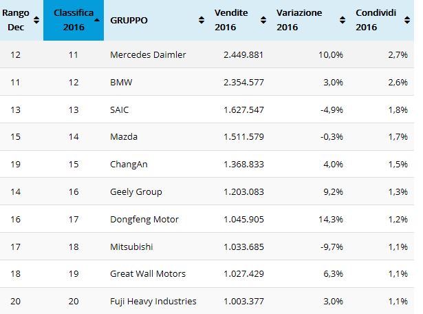 Vendite globali costruttori 2016 2.JPG