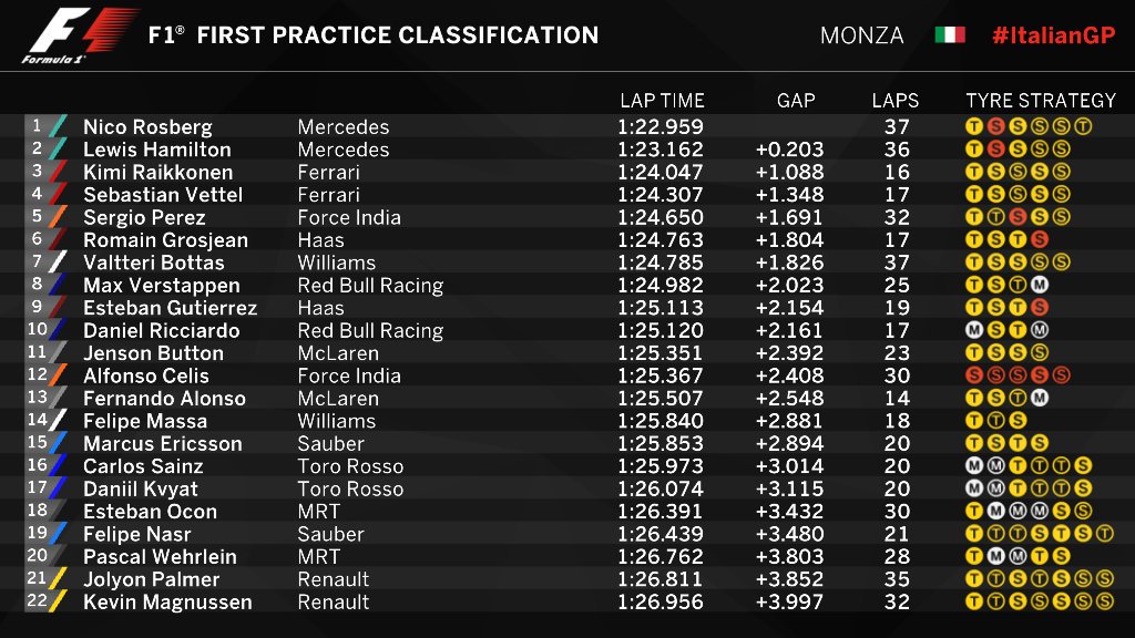 risultati fp1 monza
